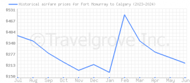 Price overview for flights from Fort Mcmurray to Calgary