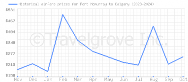 Price overview for flights from Fort Mcmurray to Calgary