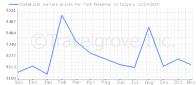 Price overview for flights from Fort Mcmurray to Calgary