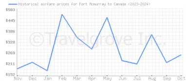 Price overview for flights from Fort Mcmurray to Canada