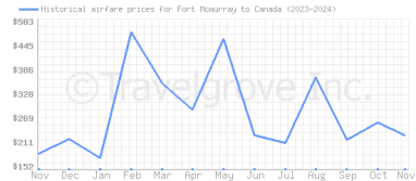 Price overview for flights from Fort Mcmurray to Canada