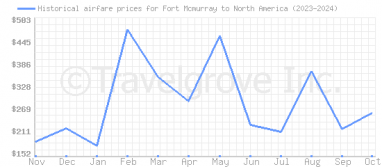 Price overview for flights from Fort Mcmurray to North America