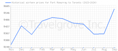 Price overview for flights from Fort Mcmurray to Toronto