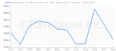 Price overview for flights from Fort Mcmurray to Toronto