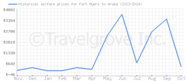 Price overview for flights from Fort Myers to Aruba