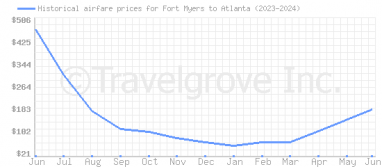 Price overview for flights from Fort Myers to Atlanta