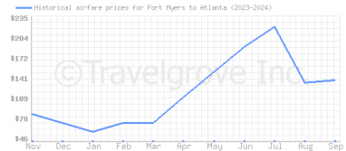 Price overview for flights from Fort Myers to Atlanta