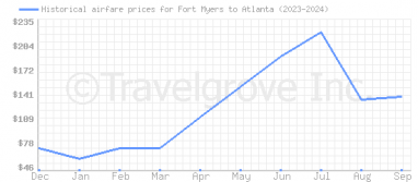 Price overview for flights from Fort Myers to Atlanta