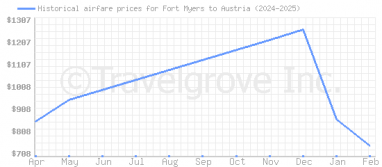 Price overview for flights from Fort Myers to Austria