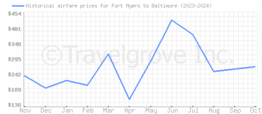 Price overview for flights from Fort Myers to Baltimore