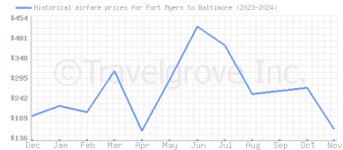 Price overview for flights from Fort Myers to Baltimore