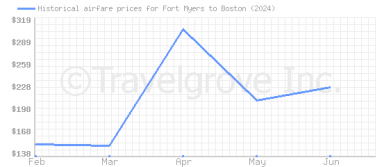 Price overview for flights from Fort Myers to Boston