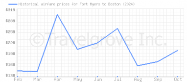 Price overview for flights from Fort Myers to Boston