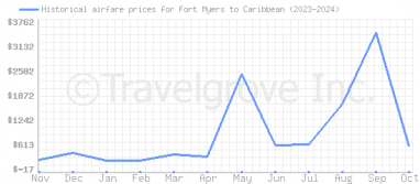 Price overview for flights from Fort Myers to Caribbean