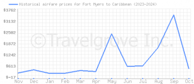 Price overview for flights from Fort Myers to Caribbean