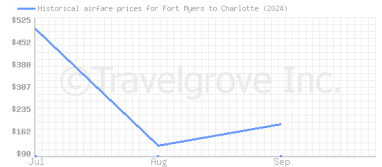 Price overview for flights from Fort Myers to Charlotte