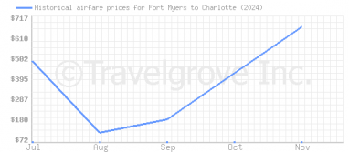 Price overview for flights from Fort Myers to Charlotte