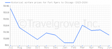Price overview for flights from Fort Myers to Chicago
