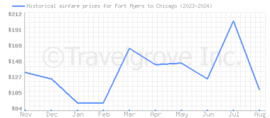 Price overview for flights from Fort Myers to Chicago