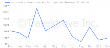 Price overview for flights from Fort Myers to Cleveland