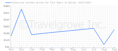 Price overview for flights from Fort Myers to Dallas