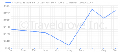 Price overview for flights from Fort Myers to Denver