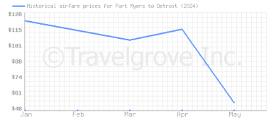 Price overview for flights from Fort Myers to Detroit
