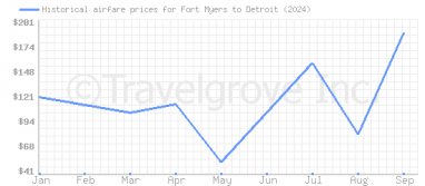 Price overview for flights from Fort Myers to Detroit