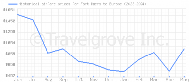 Price overview for flights from Fort Myers to Europe