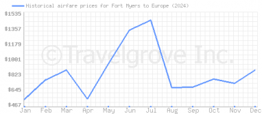 Price overview for flights from Fort Myers to Europe