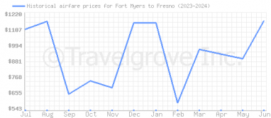 Price overview for flights from Fort Myers to Fresno