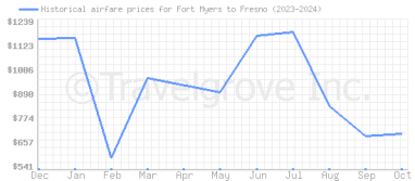 Price overview for flights from Fort Myers to Fresno