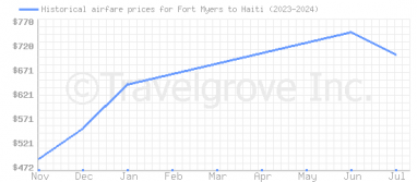 Price overview for flights from Fort Myers to Haiti