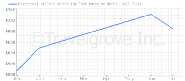 Price overview for flights from Fort Myers to Haiti