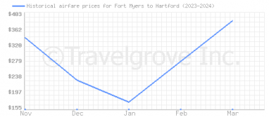 Price overview for flights from Fort Myers to Hartford