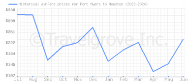 Price overview for flights from Fort Myers to Houston