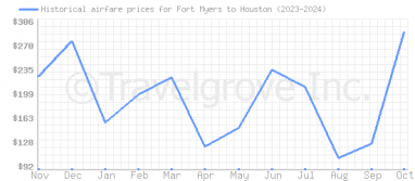 Price overview for flights from Fort Myers to Houston