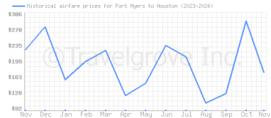 Price overview for flights from Fort Myers to Houston