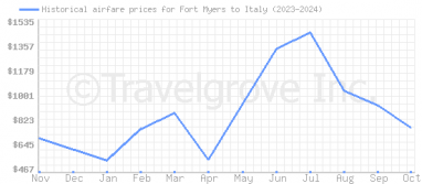 Price overview for flights from Fort Myers to Italy