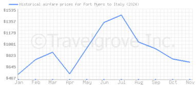 Price overview for flights from Fort Myers to Italy