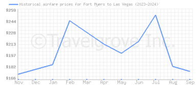 Price overview for flights from Fort Myers to Las Vegas