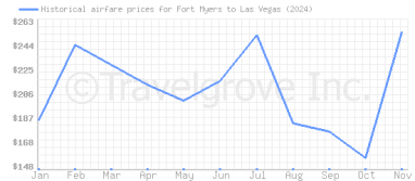 Price overview for flights from Fort Myers to Las Vegas