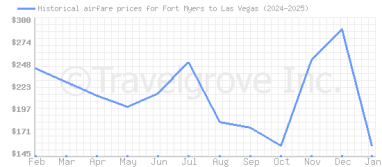 Price overview for flights from Fort Myers to Las Vegas