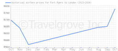 Price overview for flights from Fort Myers to London