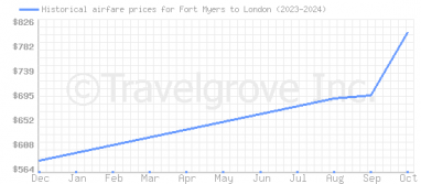 Price overview for flights from Fort Myers to London