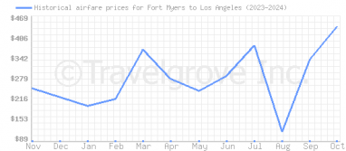 Price overview for flights from Fort Myers to Los Angeles