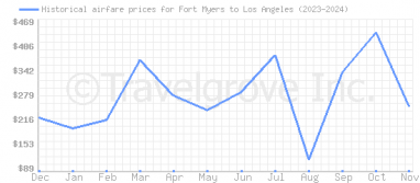 Price overview for flights from Fort Myers to Los Angeles