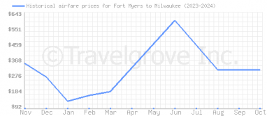 Price overview for flights from Fort Myers to Milwaukee