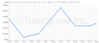 Price overview for flights from Fort Myers to Milwaukee