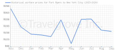 Price overview for flights from Fort Myers to New York City